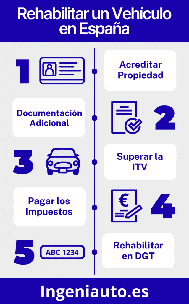 Infografía Pasos para Rehabilitar un vehículo en España